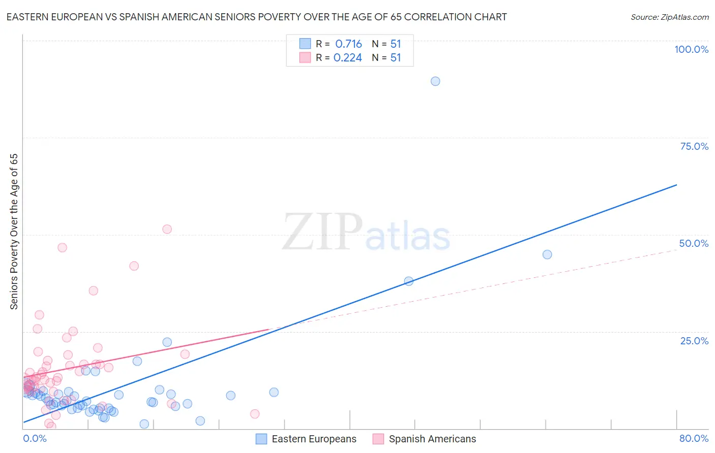 Eastern European vs Spanish American Seniors Poverty Over the Age of 65