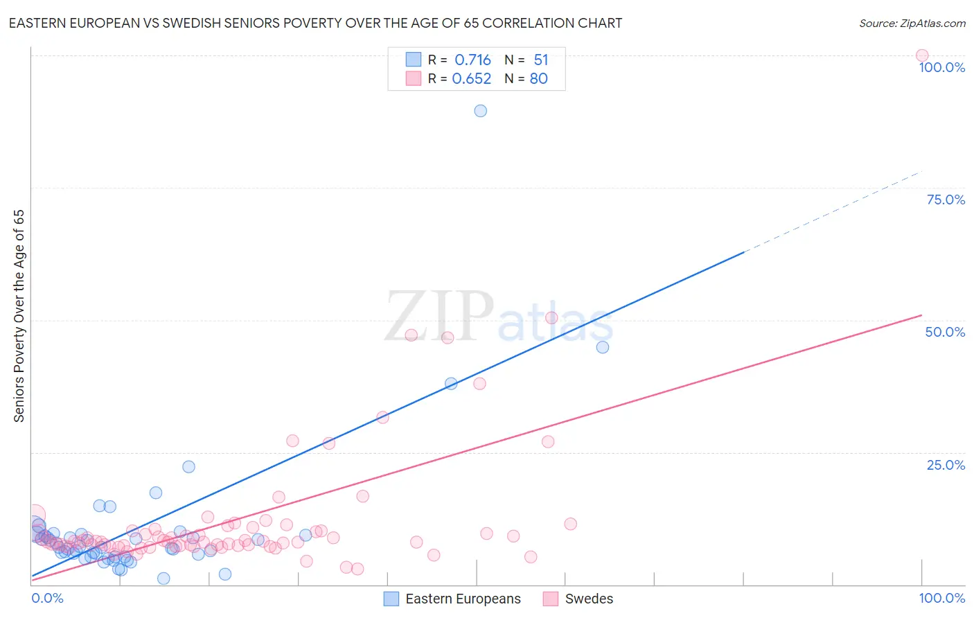 Eastern European vs Swedish Seniors Poverty Over the Age of 65