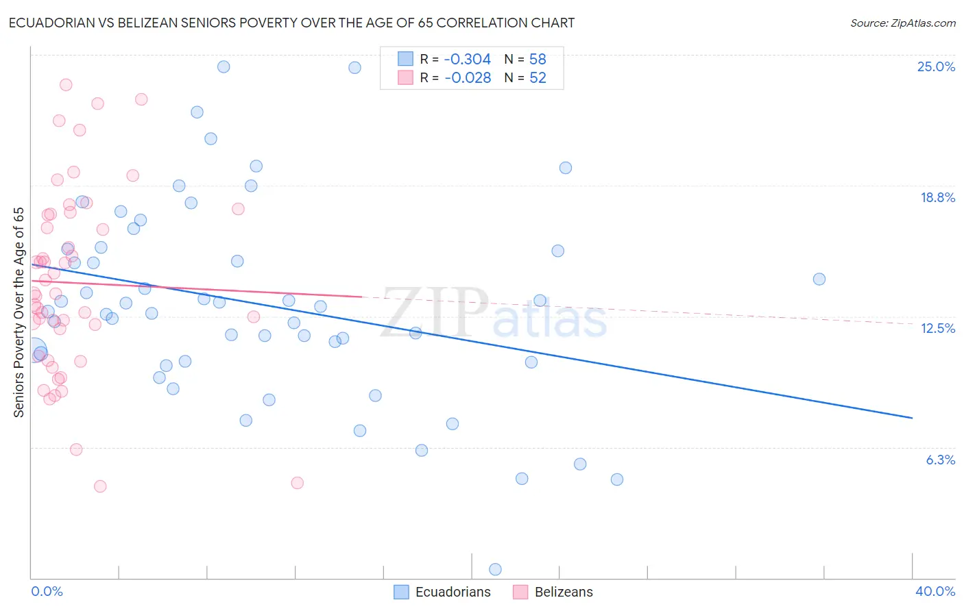 Ecuadorian vs Belizean Seniors Poverty Over the Age of 65