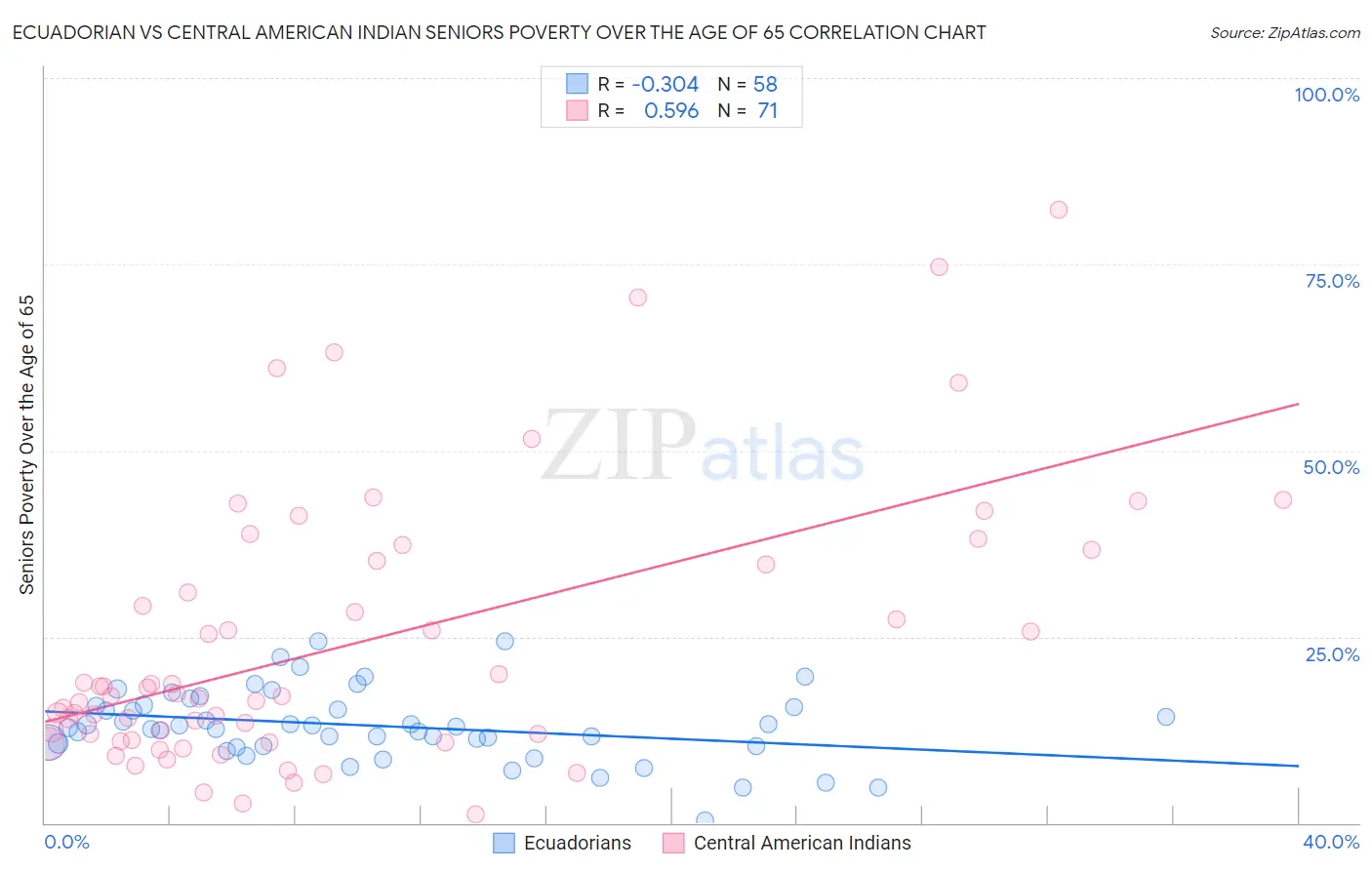 Ecuadorian vs Central American Indian Seniors Poverty Over the Age of 65