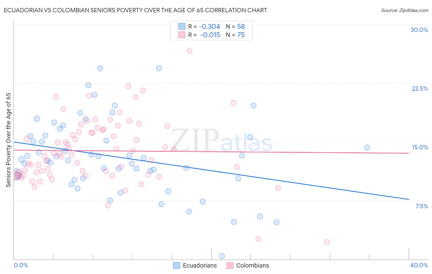 Ecuadorian vs Colombian Seniors Poverty Over the Age of 65