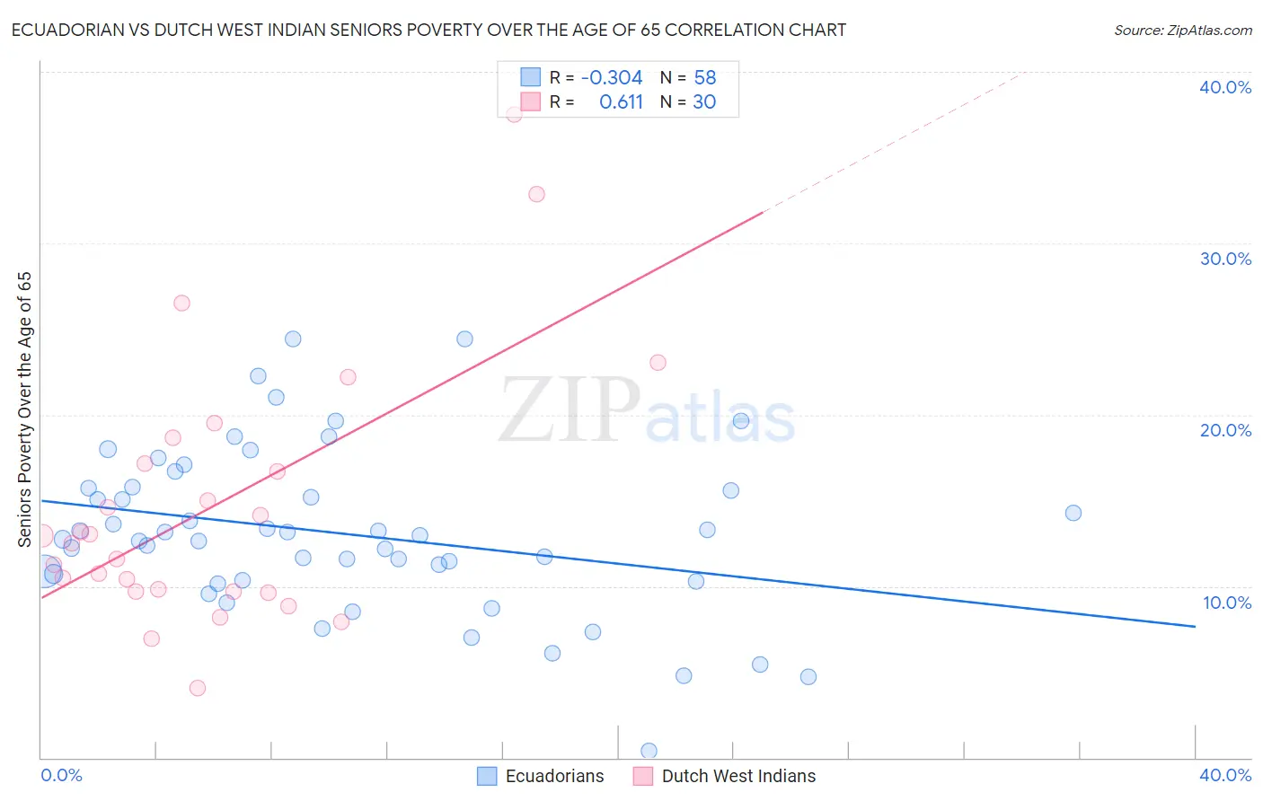 Ecuadorian vs Dutch West Indian Seniors Poverty Over the Age of 65