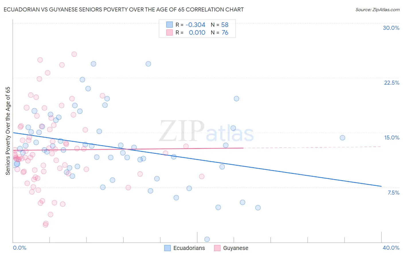 Ecuadorian vs Guyanese Seniors Poverty Over the Age of 65