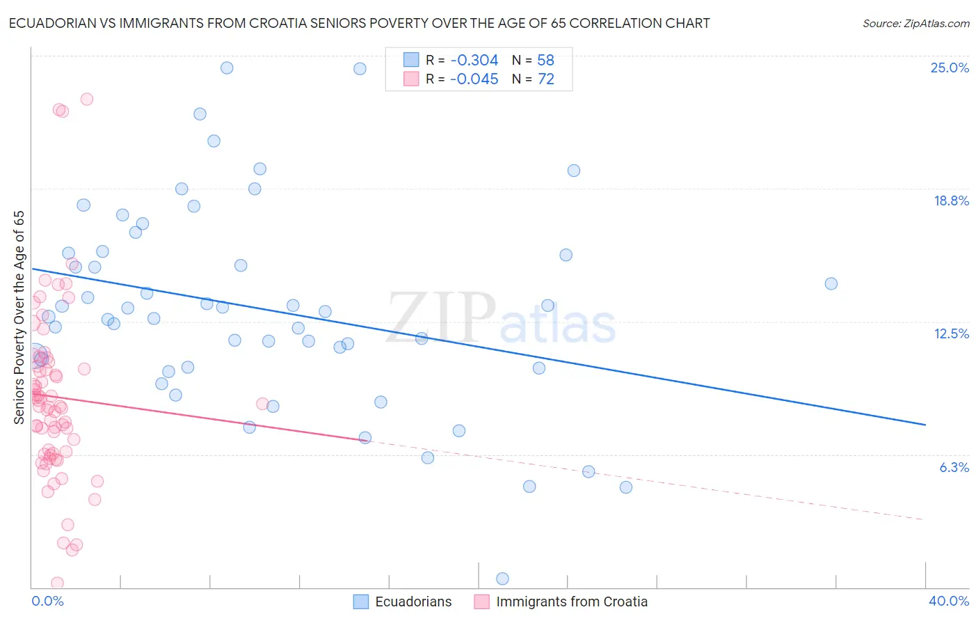 Ecuadorian vs Immigrants from Croatia Seniors Poverty Over the Age of 65