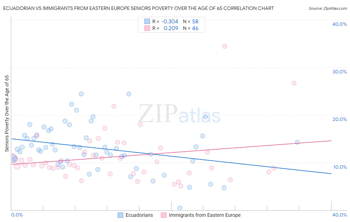 Ecuadorian vs Immigrants from Eastern Europe Seniors Poverty Over the Age of 65