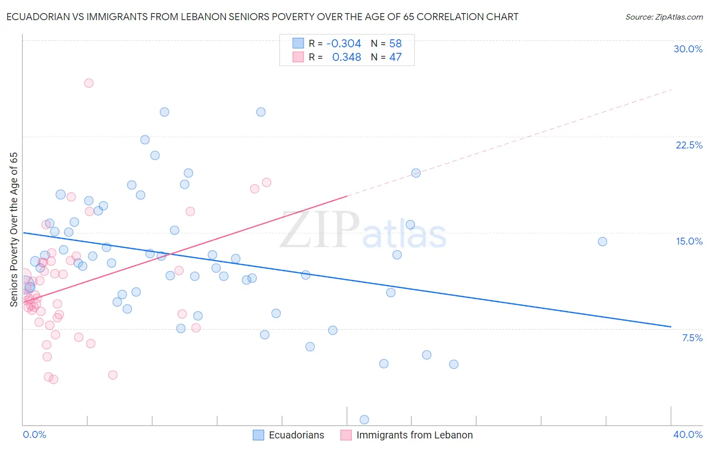 Ecuadorian vs Immigrants from Lebanon Seniors Poverty Over the Age of 65