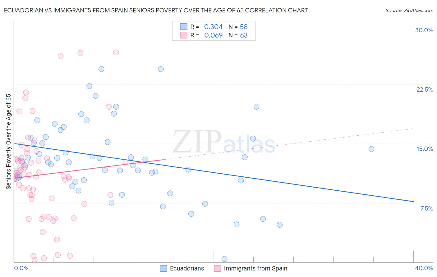 Ecuadorian vs Immigrants from Spain Seniors Poverty Over the Age of 65