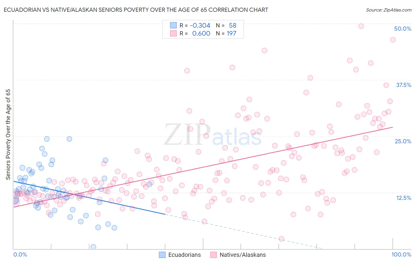 Ecuadorian vs Native/Alaskan Seniors Poverty Over the Age of 65