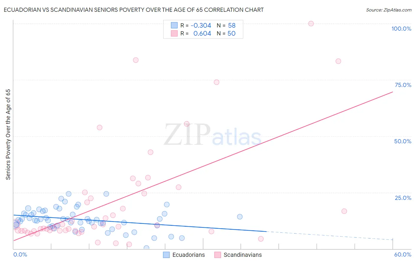 Ecuadorian vs Scandinavian Seniors Poverty Over the Age of 65