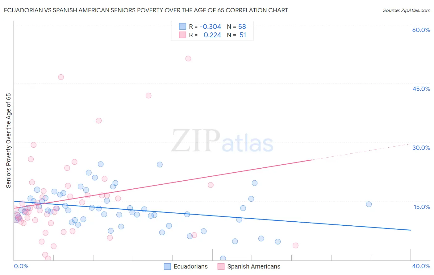 Ecuadorian vs Spanish American Seniors Poverty Over the Age of 65