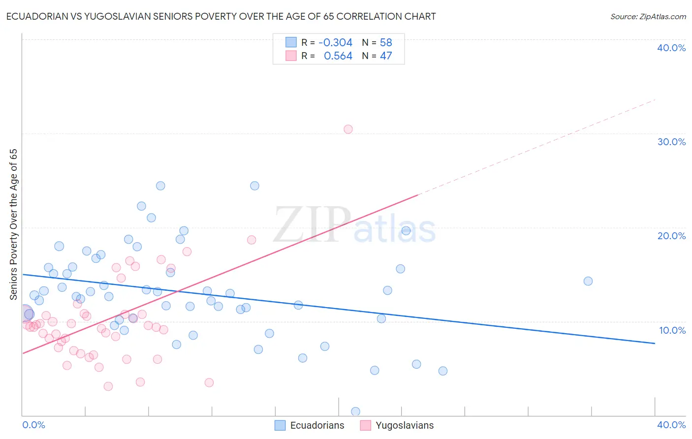 Ecuadorian vs Yugoslavian Seniors Poverty Over the Age of 65