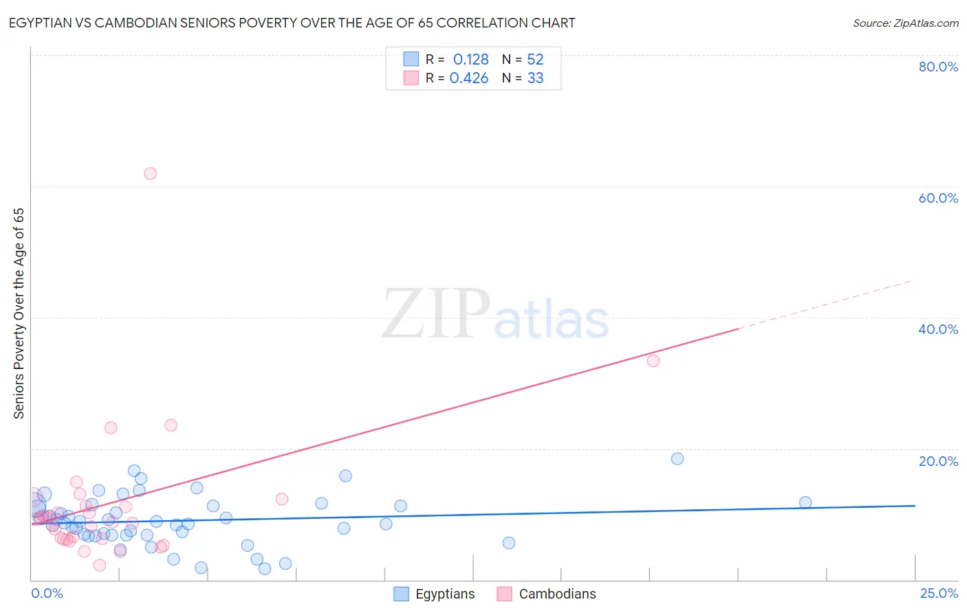 Egyptian vs Cambodian Seniors Poverty Over the Age of 65