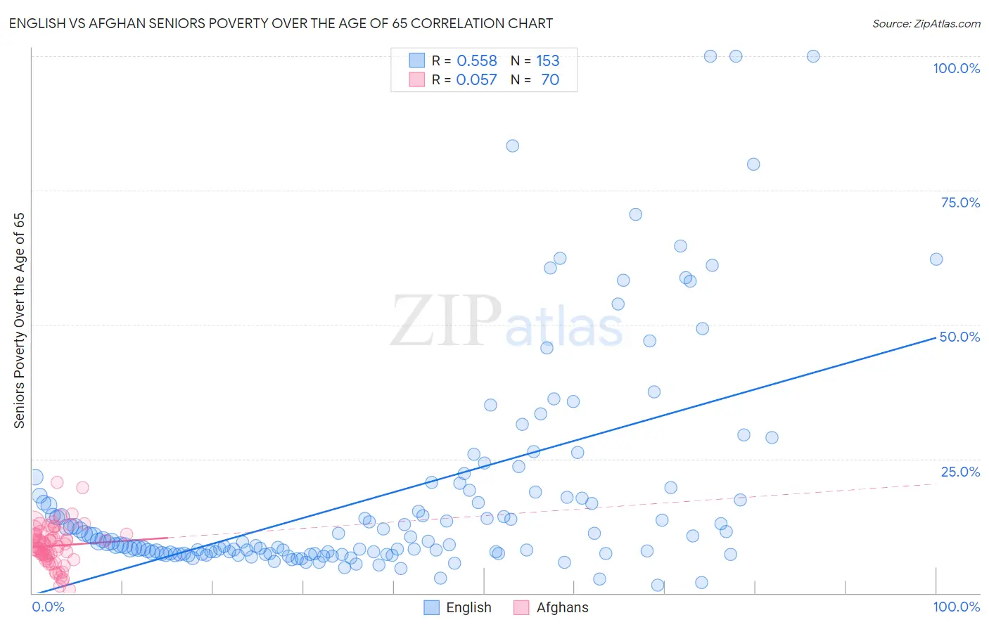 English vs Afghan Seniors Poverty Over the Age of 65