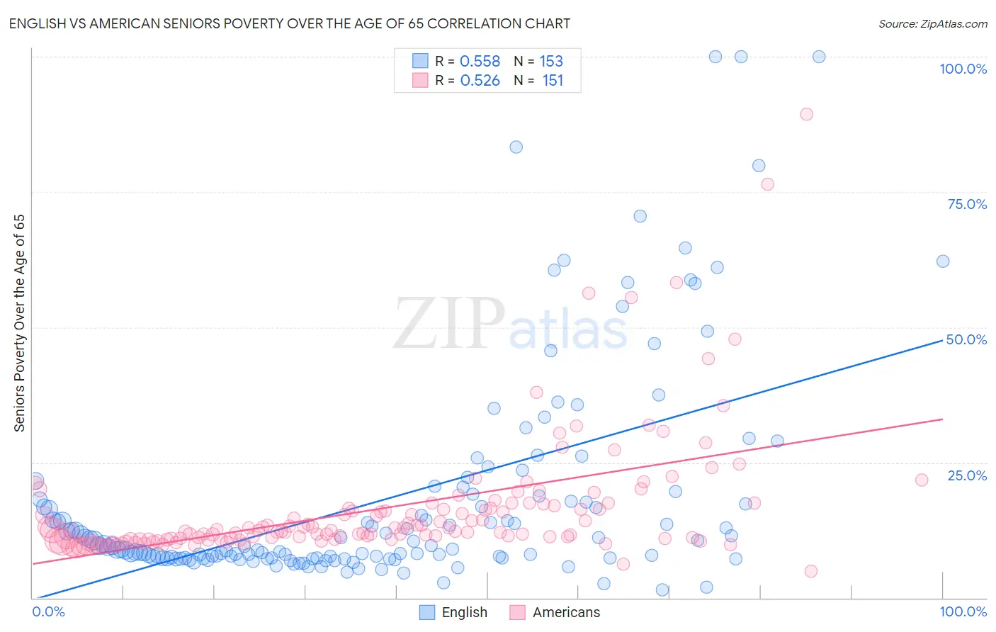 English vs American Seniors Poverty Over the Age of 65