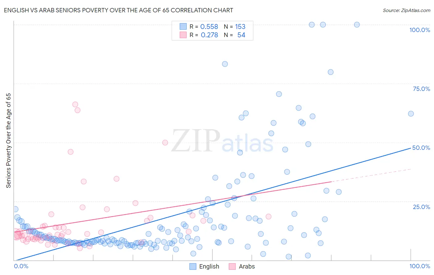 English vs Arab Seniors Poverty Over the Age of 65