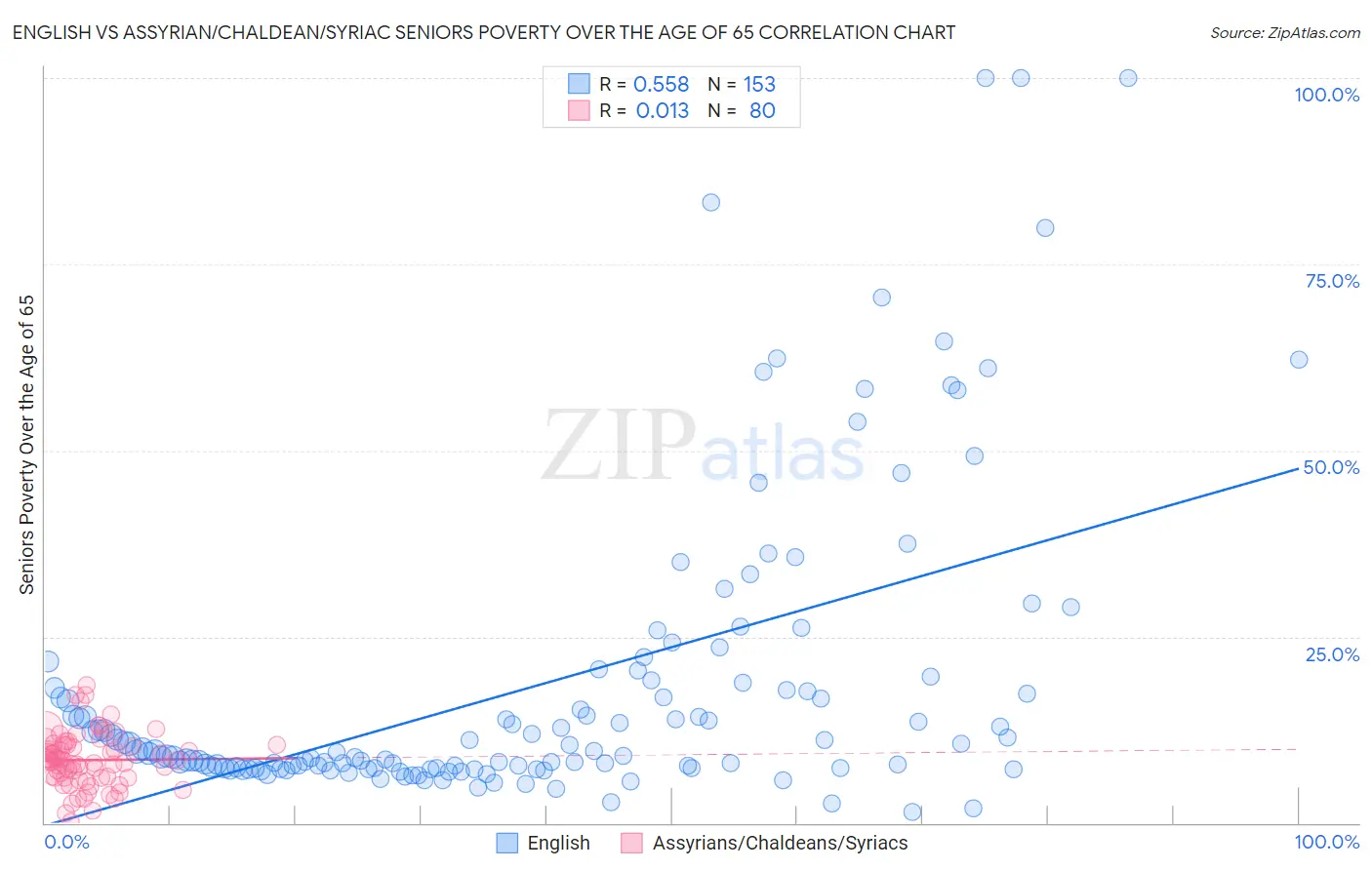 English vs Assyrian/Chaldean/Syriac Seniors Poverty Over the Age of 65