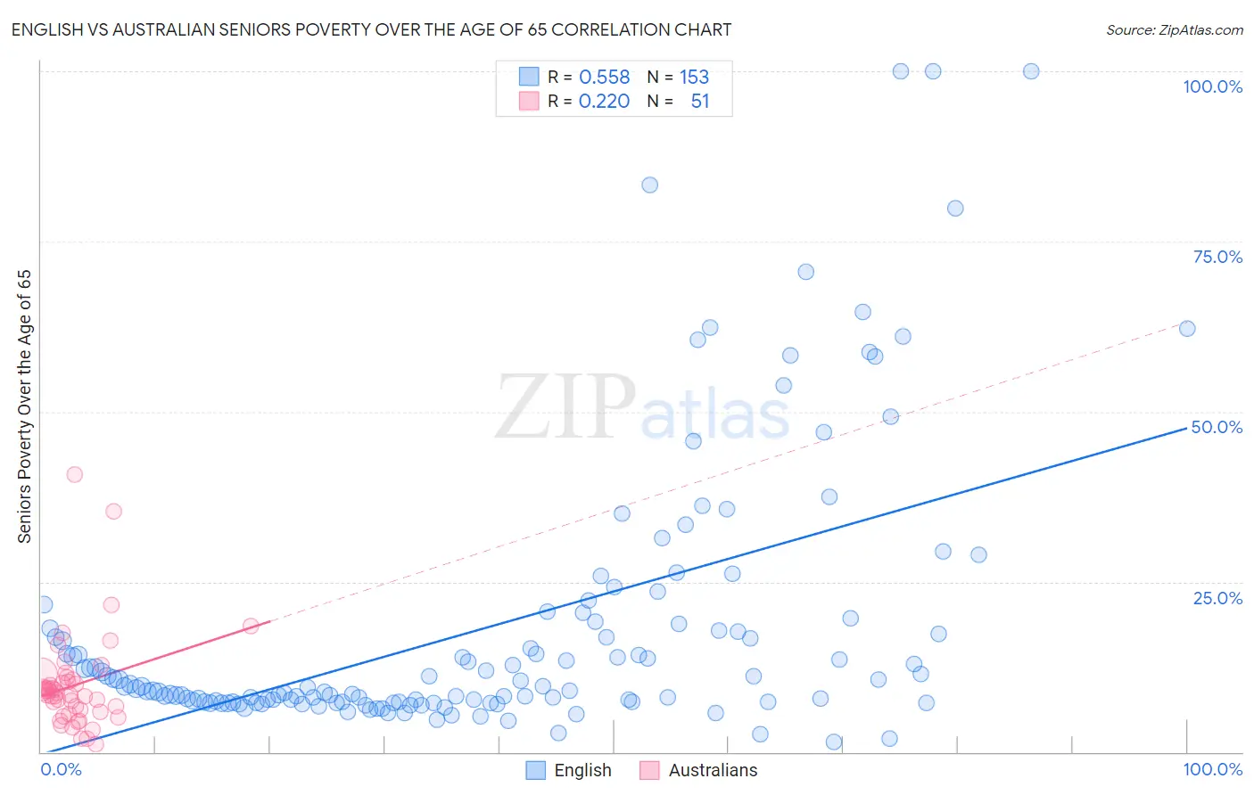 English vs Australian Seniors Poverty Over the Age of 65