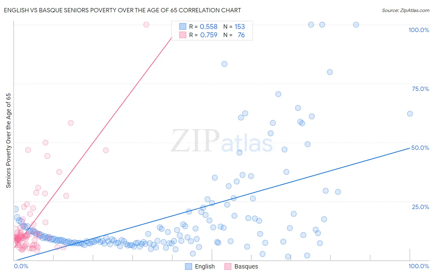 English vs Basque Seniors Poverty Over the Age of 65