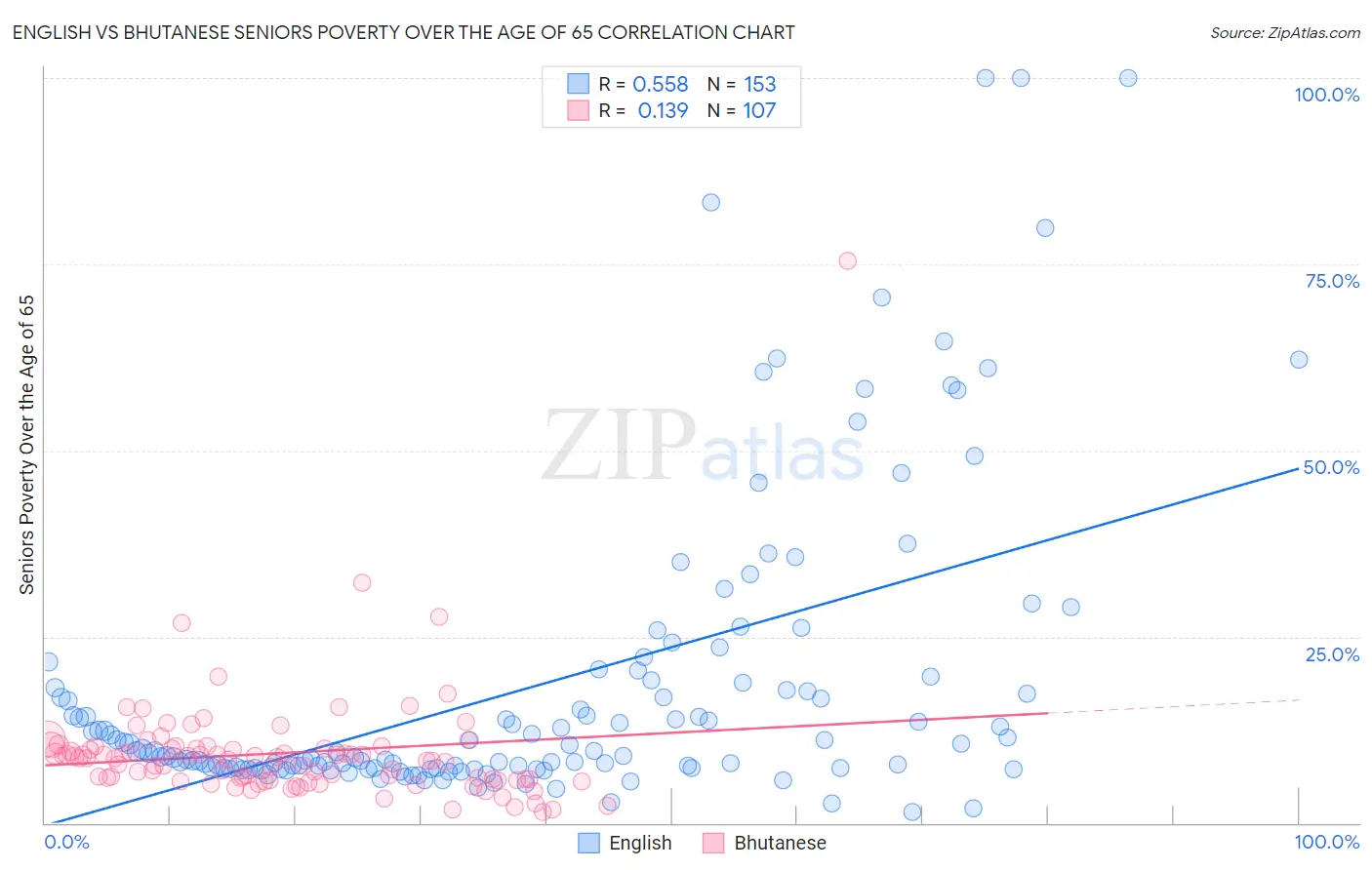 English vs Bhutanese Seniors Poverty Over the Age of 65