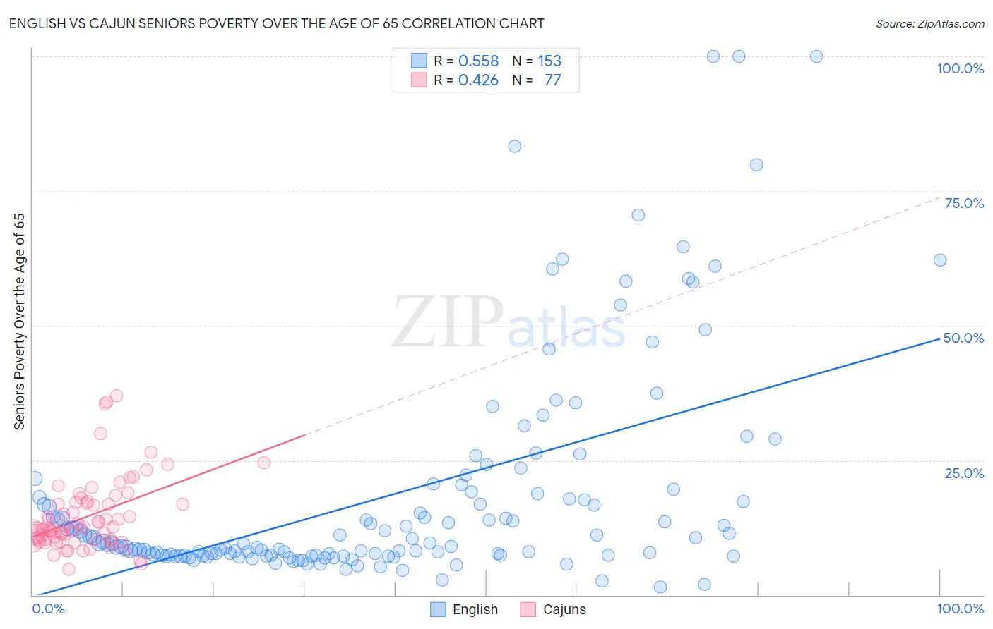 English vs Cajun Seniors Poverty Over the Age of 65