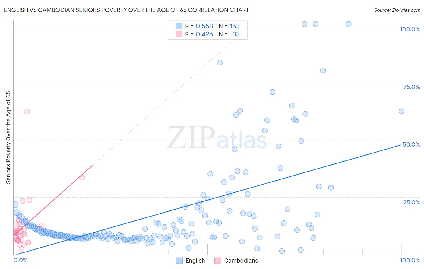 English vs Cambodian Seniors Poverty Over the Age of 65