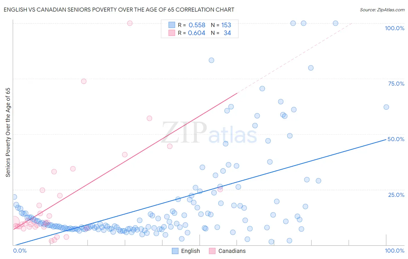 English vs Canadian Seniors Poverty Over the Age of 65