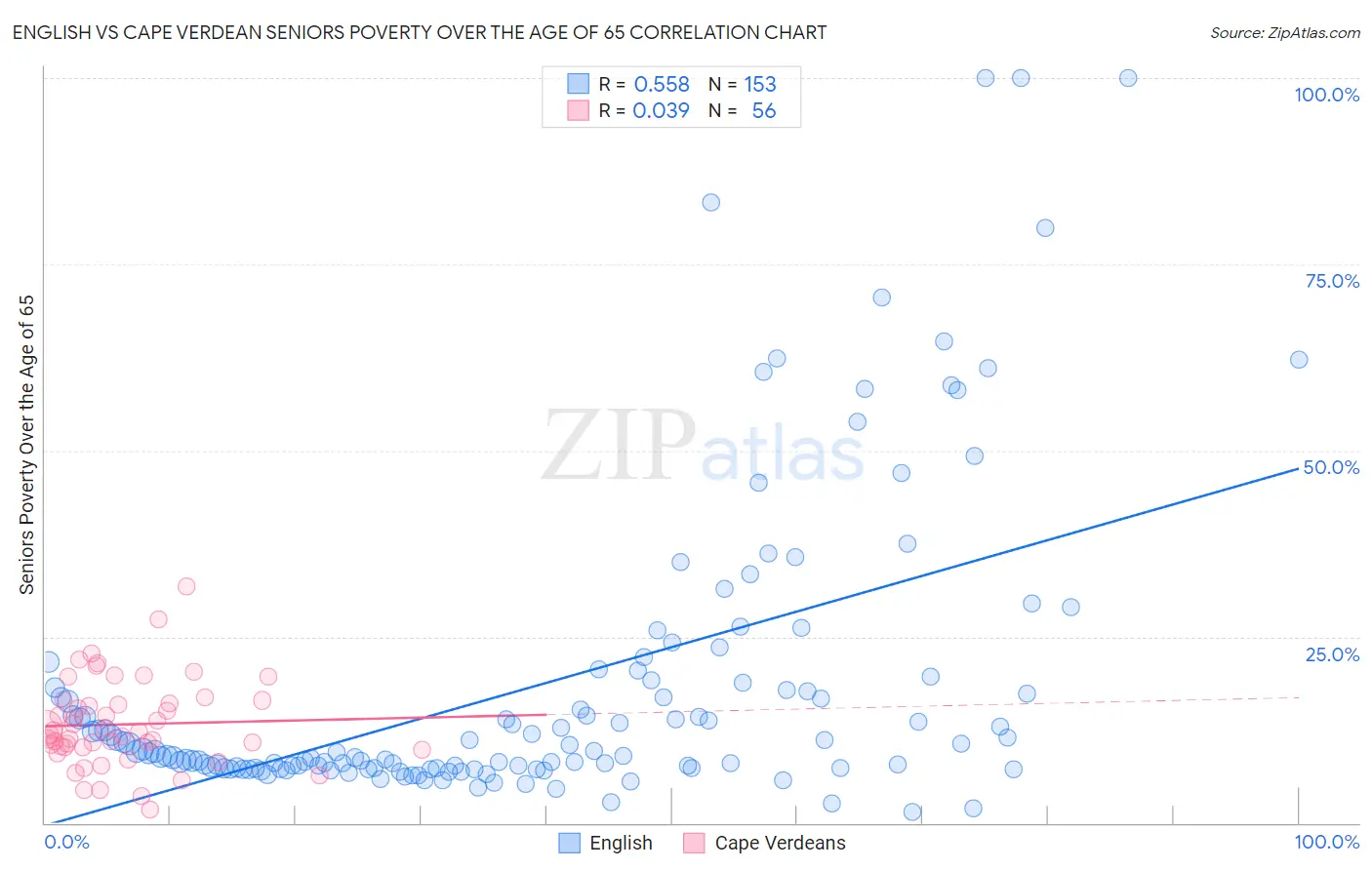 English vs Cape Verdean Seniors Poverty Over the Age of 65