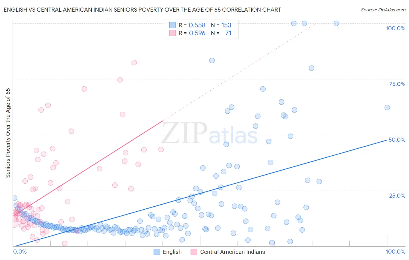 English vs Central American Indian Seniors Poverty Over the Age of 65