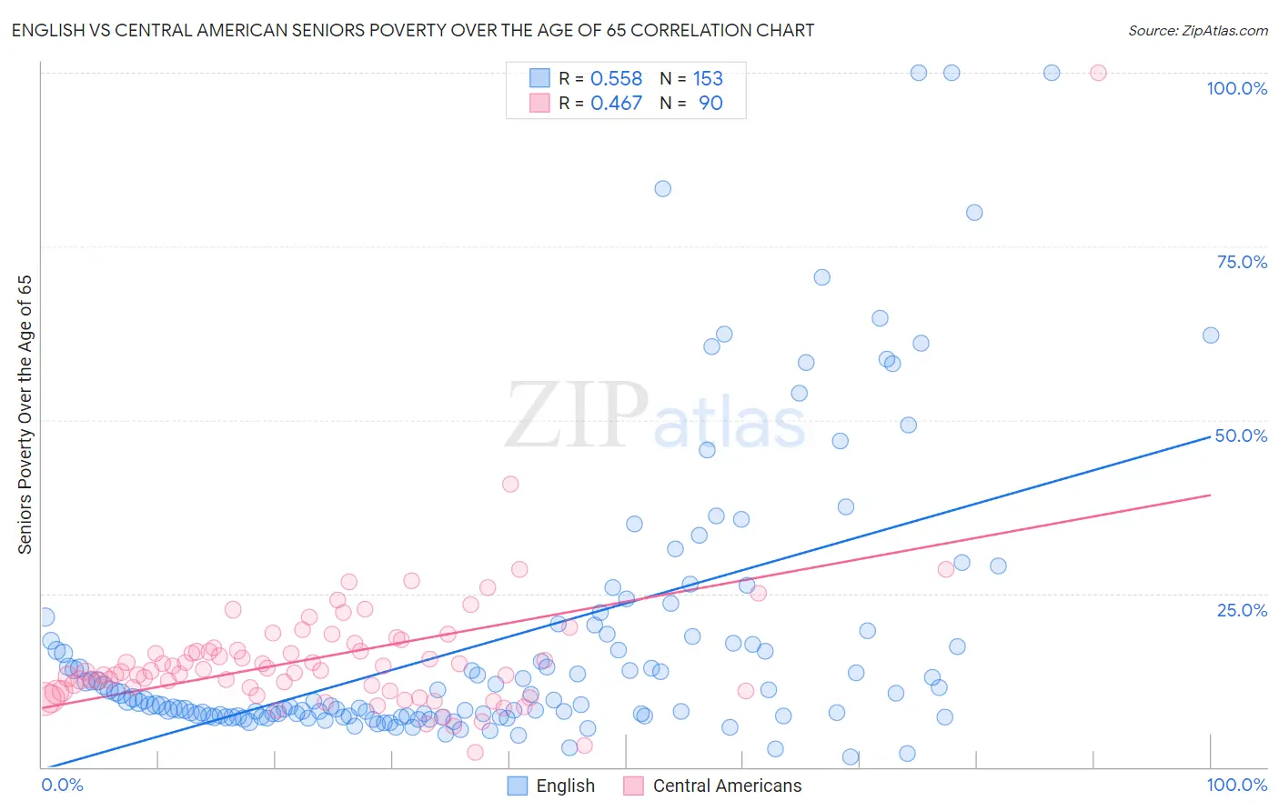 English vs Central American Seniors Poverty Over the Age of 65