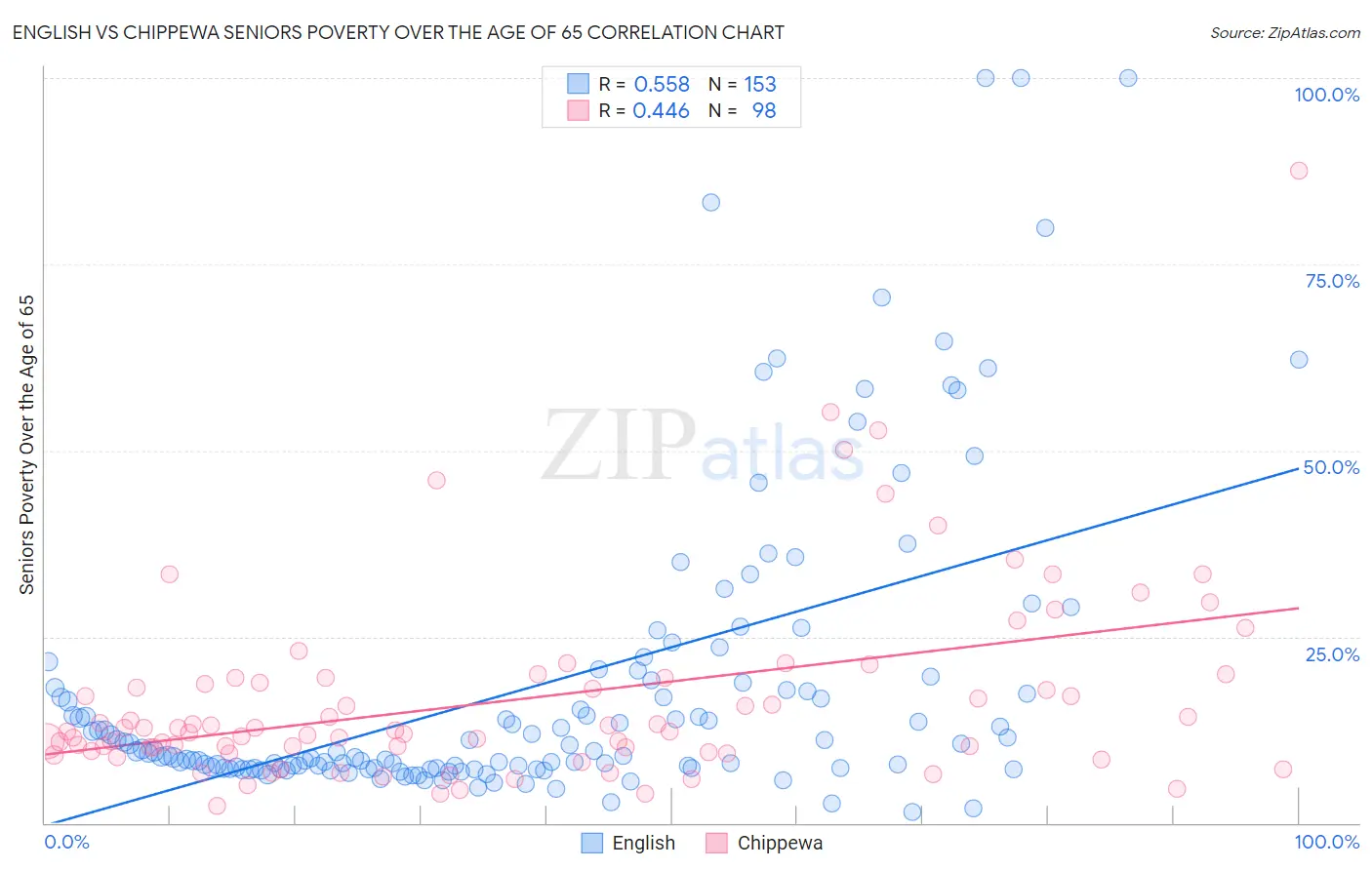 English vs Chippewa Seniors Poverty Over the Age of 65