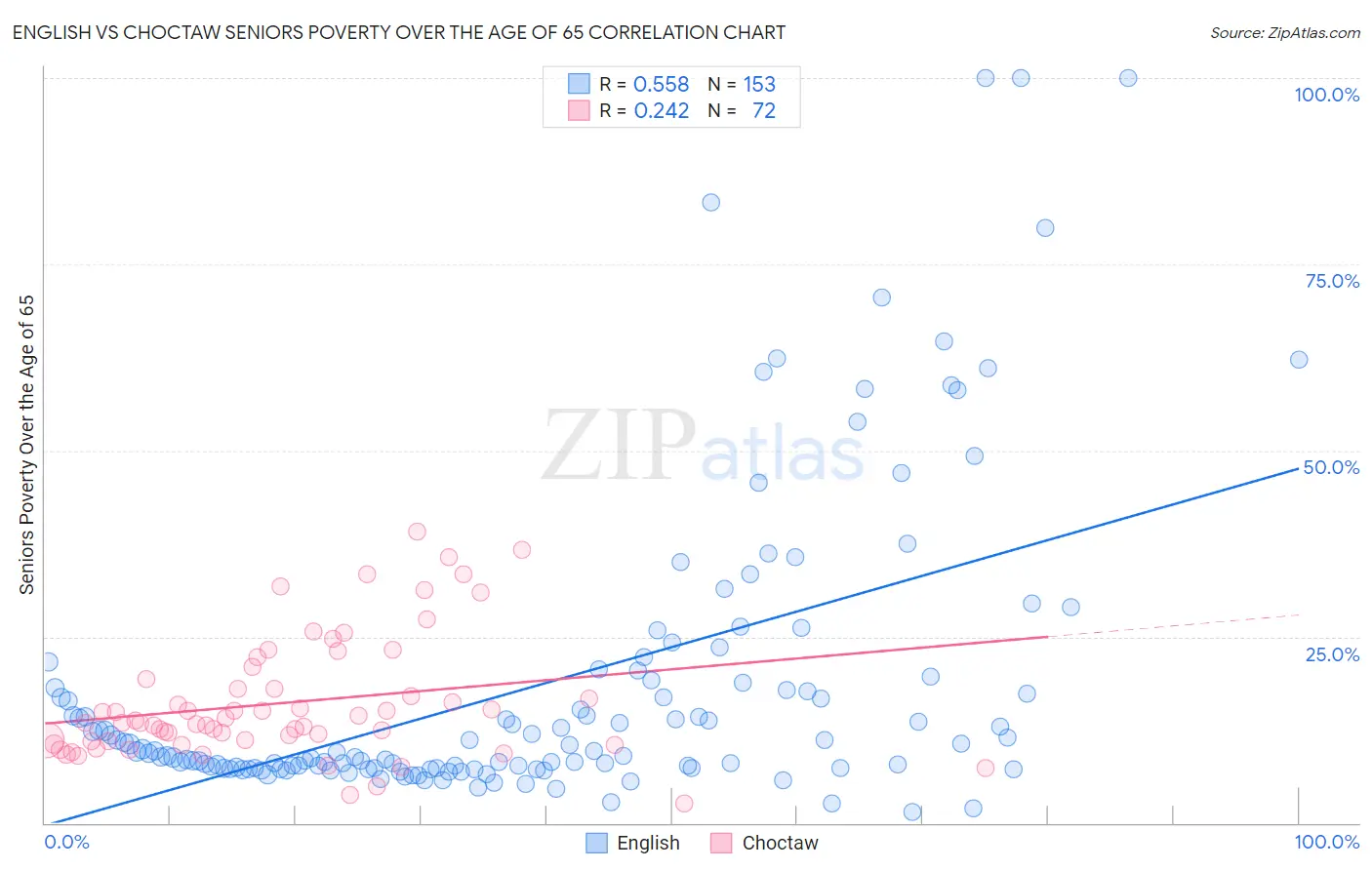 English vs Choctaw Seniors Poverty Over the Age of 65