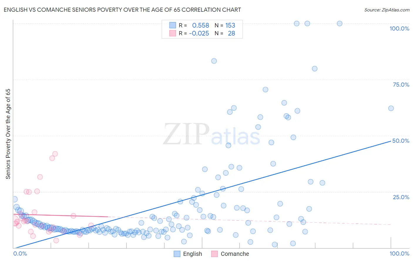 English vs Comanche Seniors Poverty Over the Age of 65