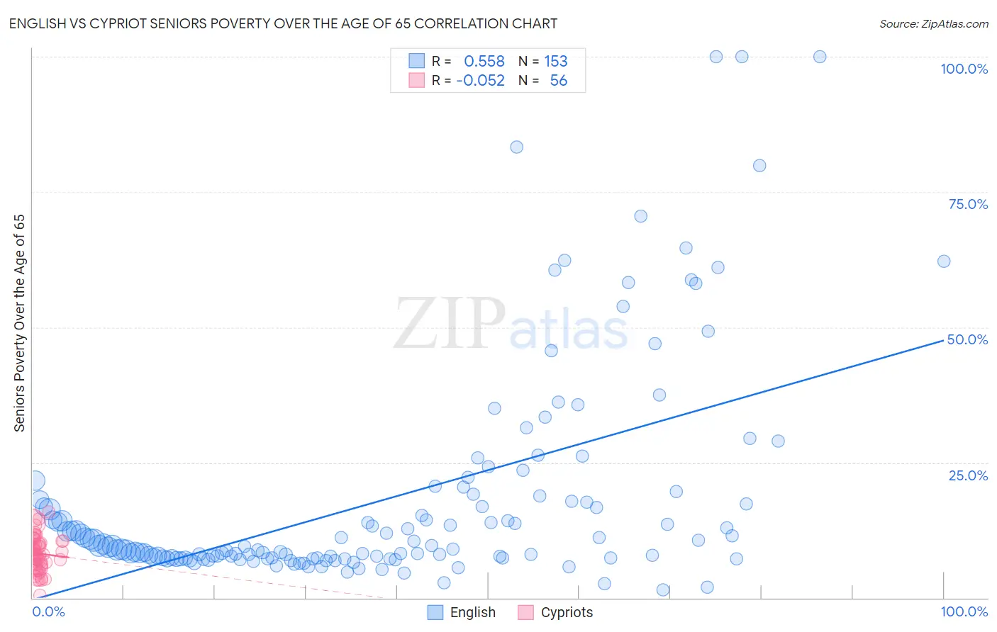 English vs Cypriot Seniors Poverty Over the Age of 65