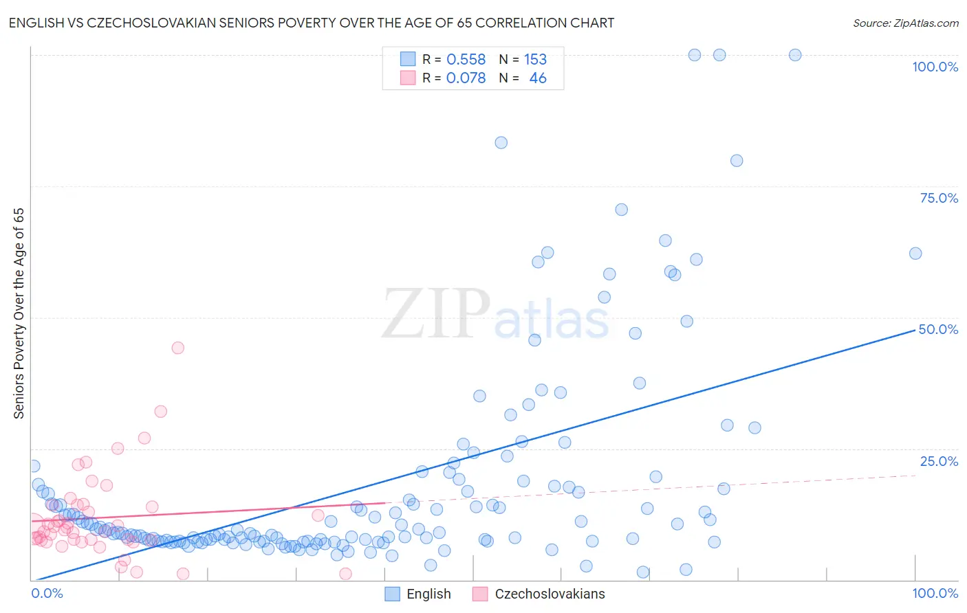 English vs Czechoslovakian Seniors Poverty Over the Age of 65