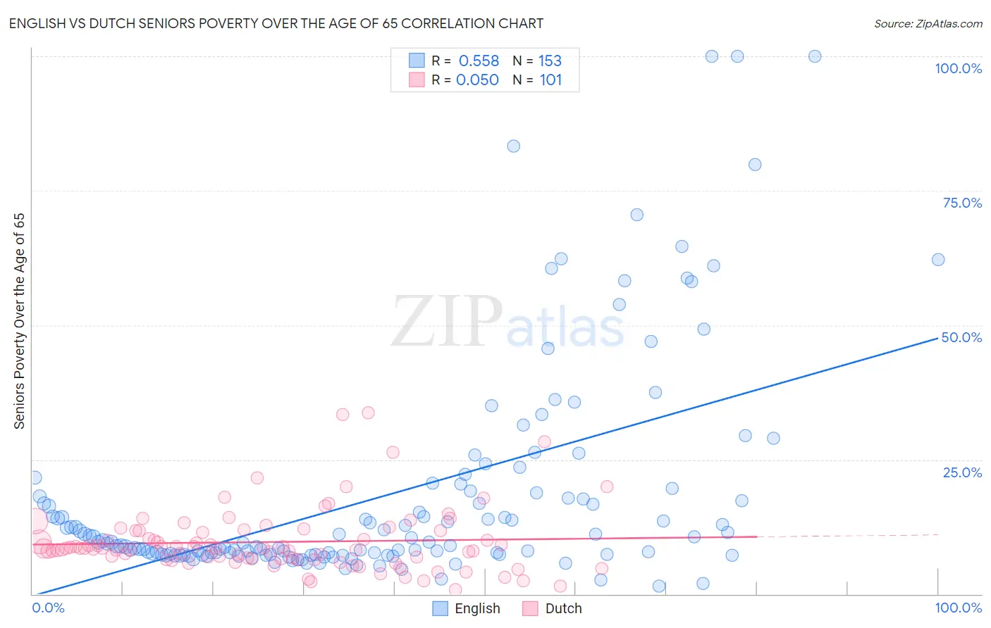 English vs Dutch Seniors Poverty Over the Age of 65