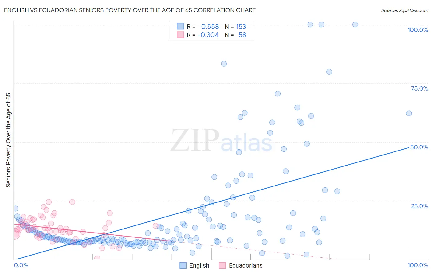 English vs Ecuadorian Seniors Poverty Over the Age of 65