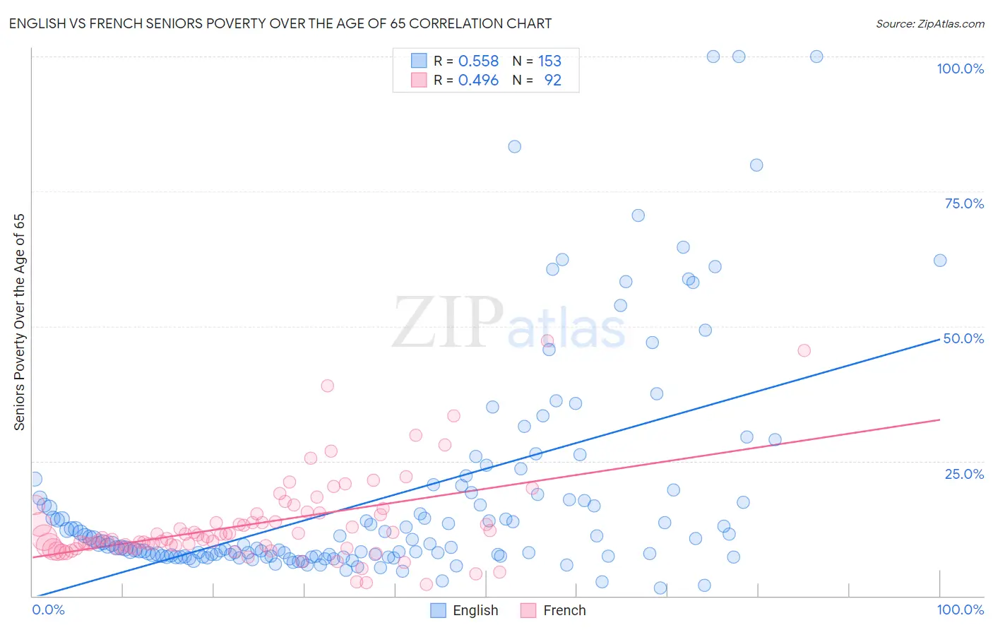 English vs French Seniors Poverty Over the Age of 65