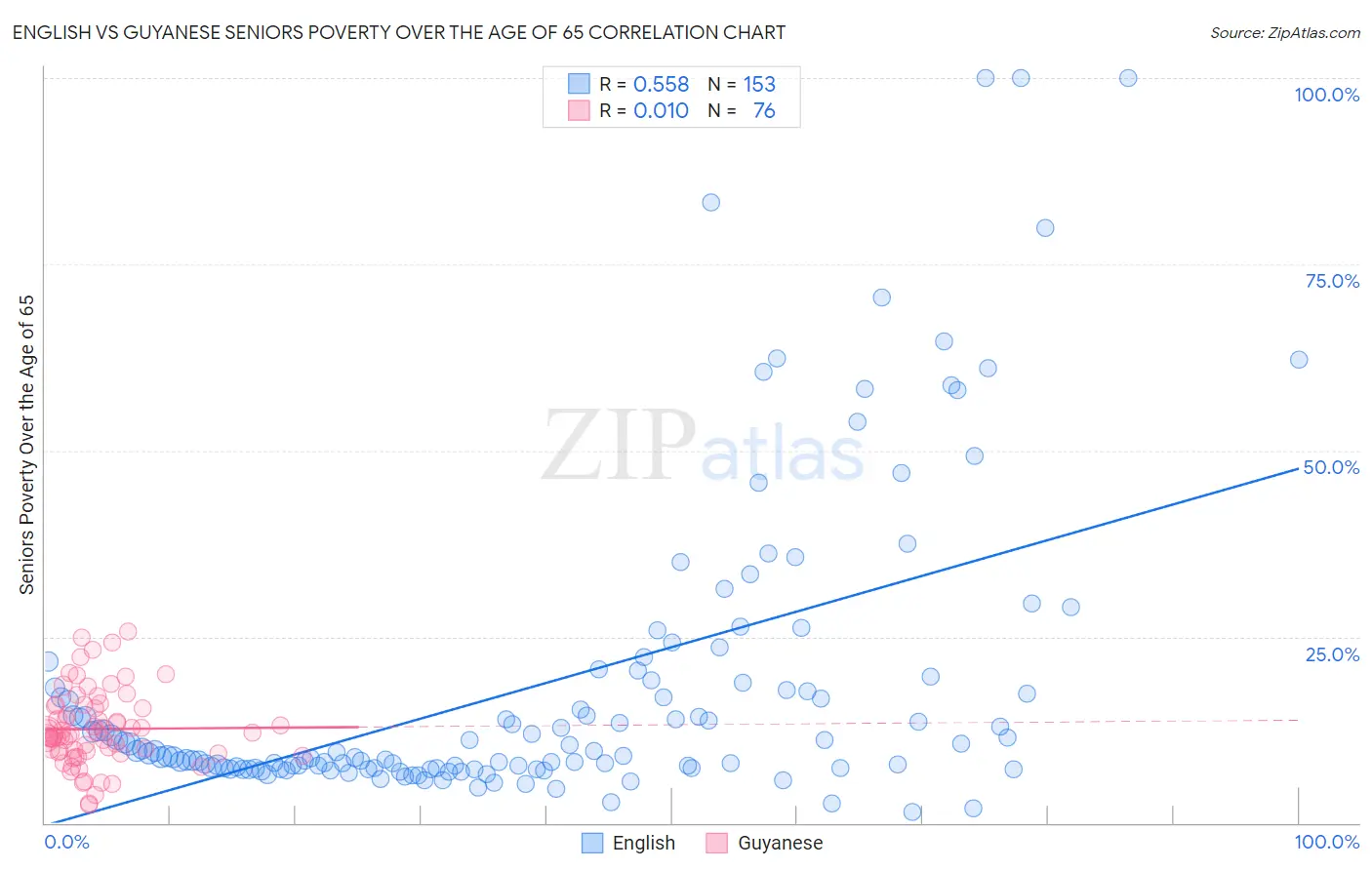 English vs Guyanese Seniors Poverty Over the Age of 65