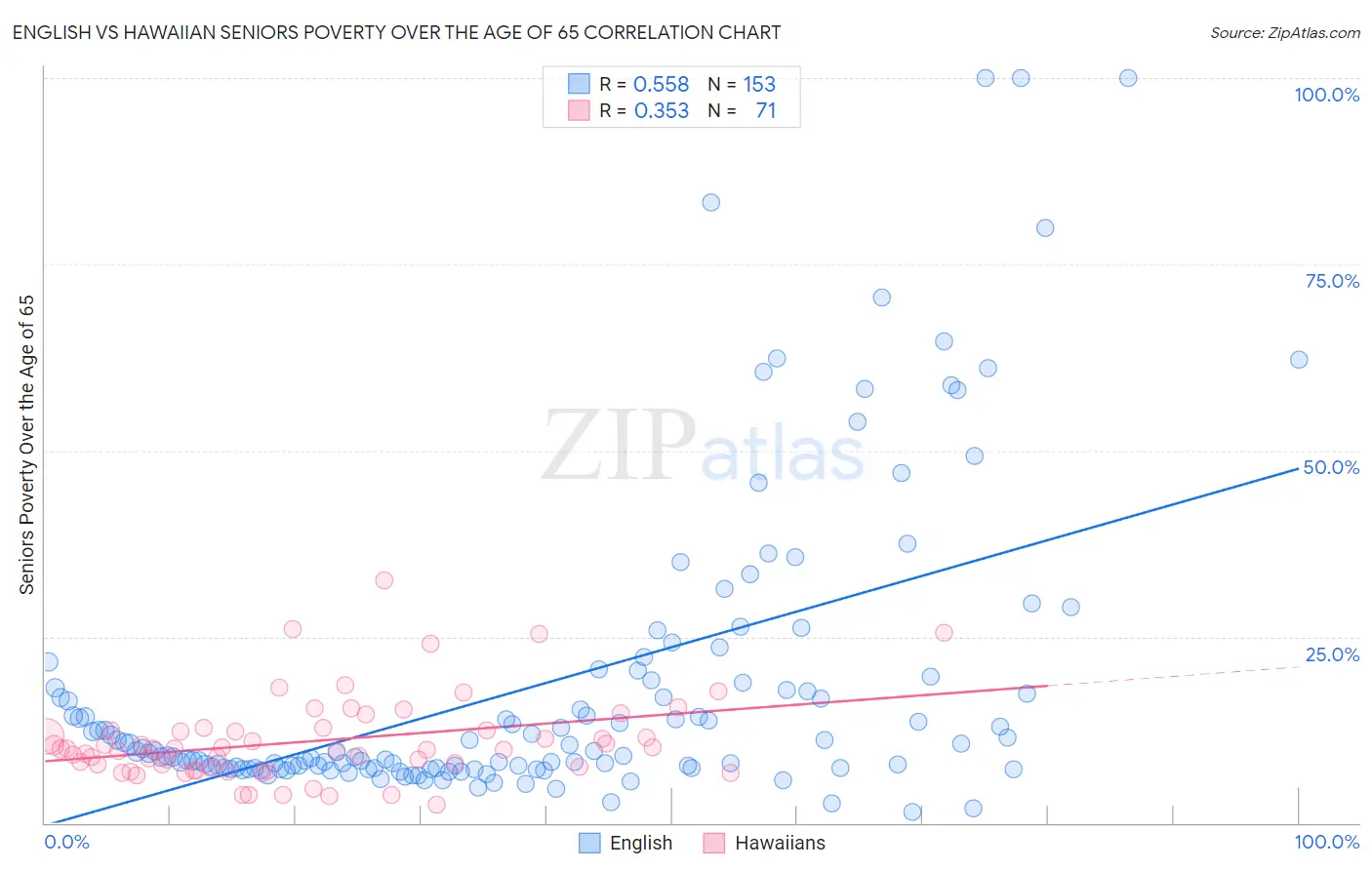 English vs Hawaiian Seniors Poverty Over the Age of 65