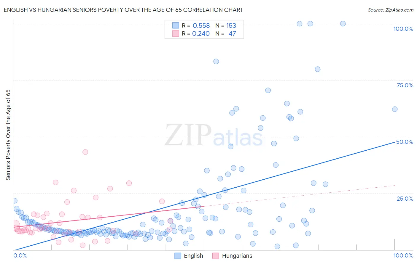 English vs Hungarian Seniors Poverty Over the Age of 65