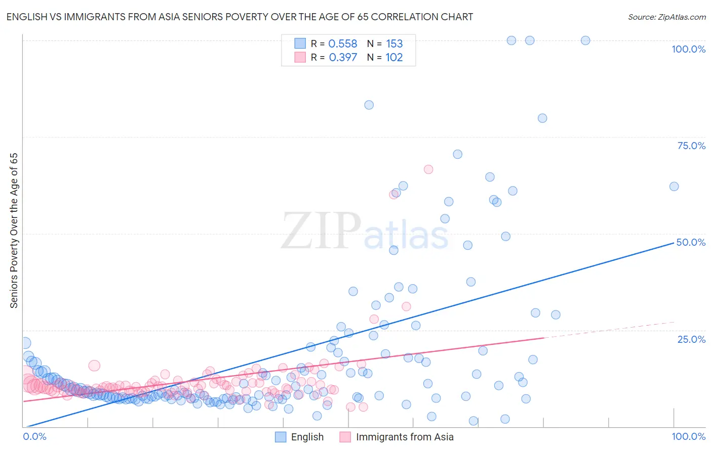 English vs Immigrants from Asia Seniors Poverty Over the Age of 65