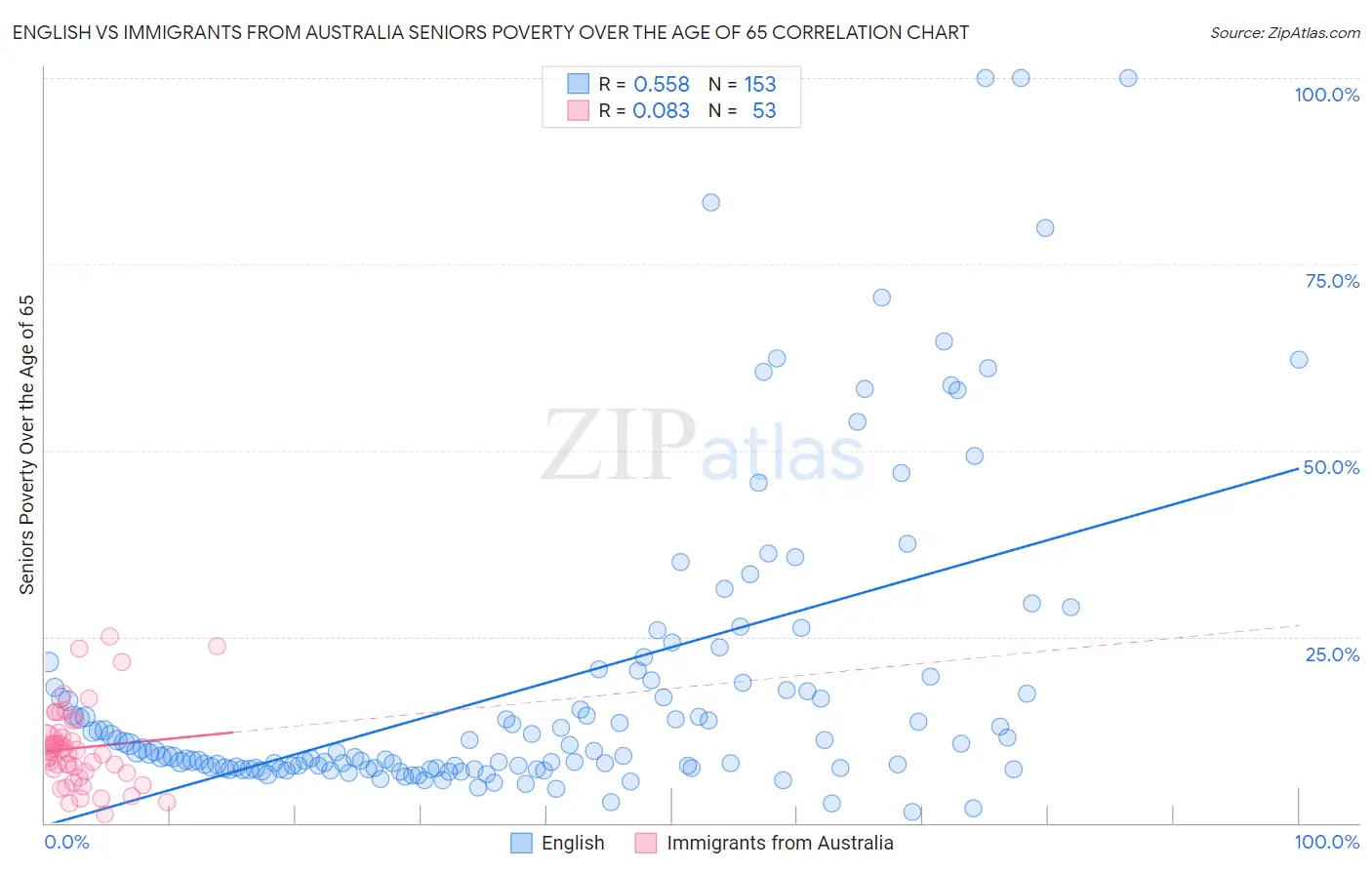 English vs Immigrants from Australia Seniors Poverty Over the Age of 65