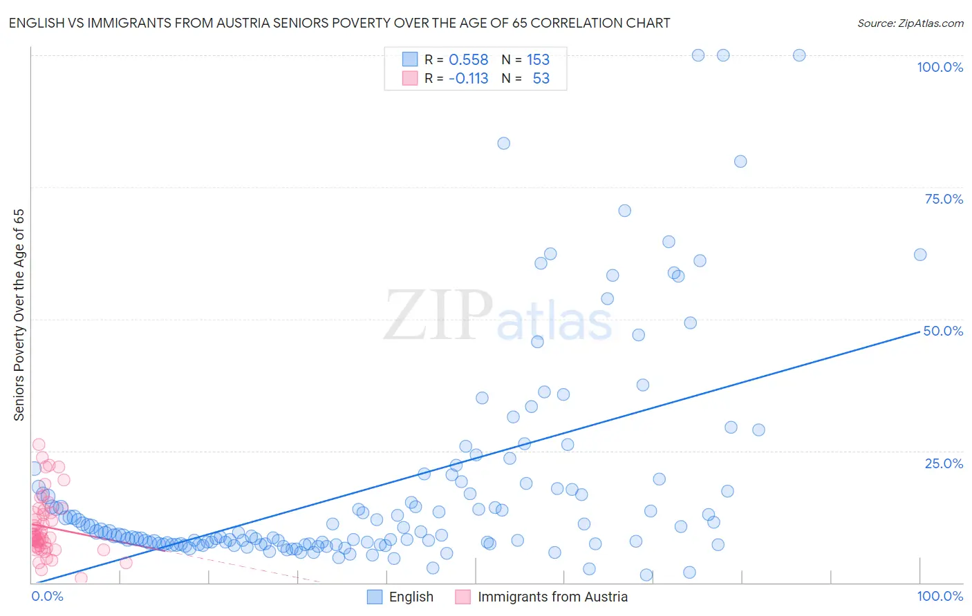 English vs Immigrants from Austria Seniors Poverty Over the Age of 65