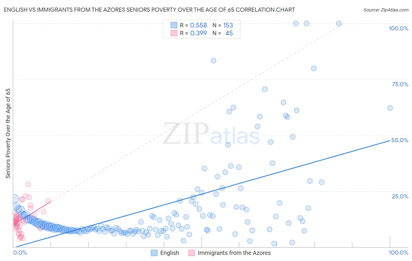 English vs Immigrants from the Azores Seniors Poverty Over the Age of 65