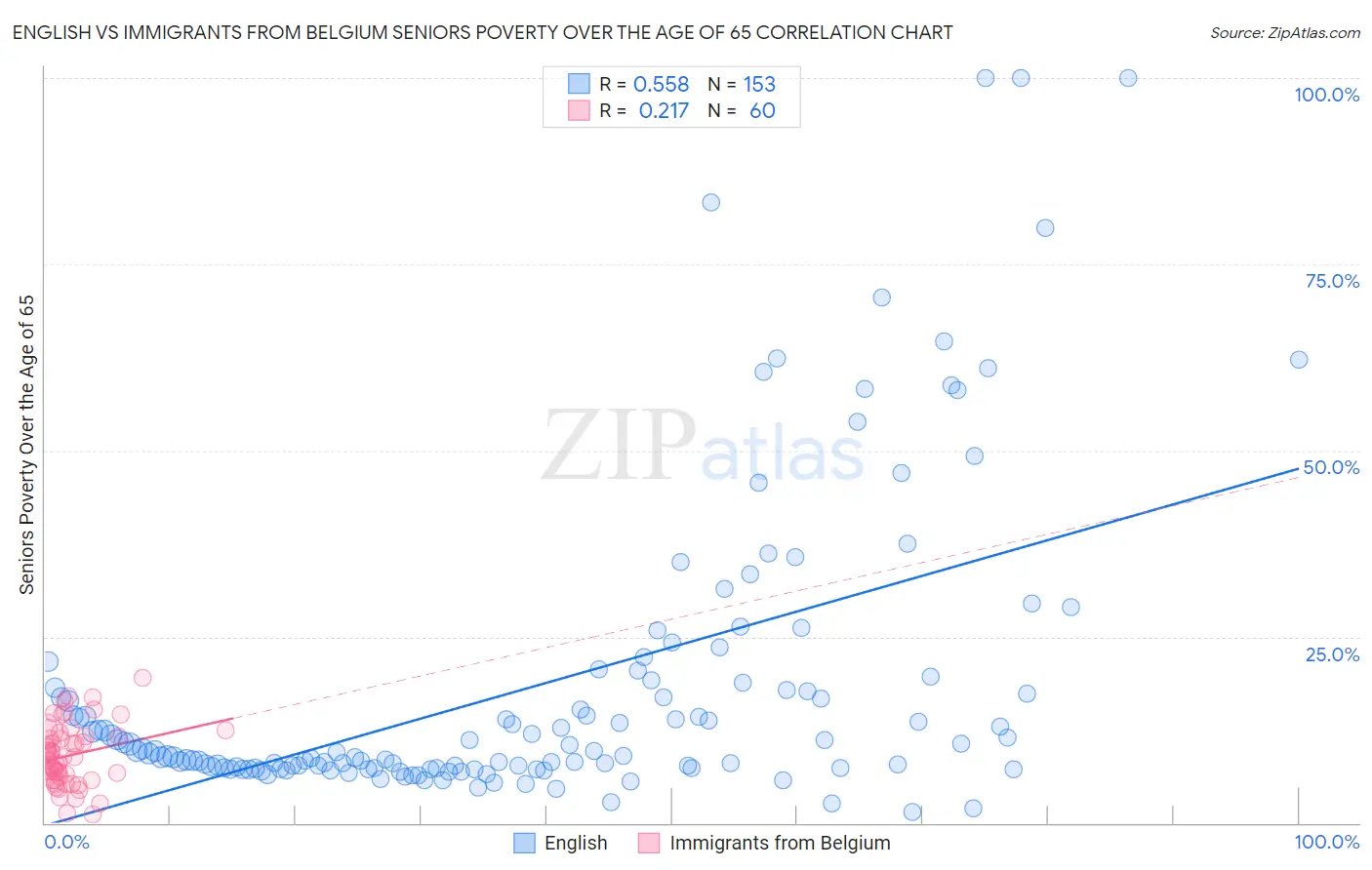 English vs Immigrants from Belgium Seniors Poverty Over the Age of 65