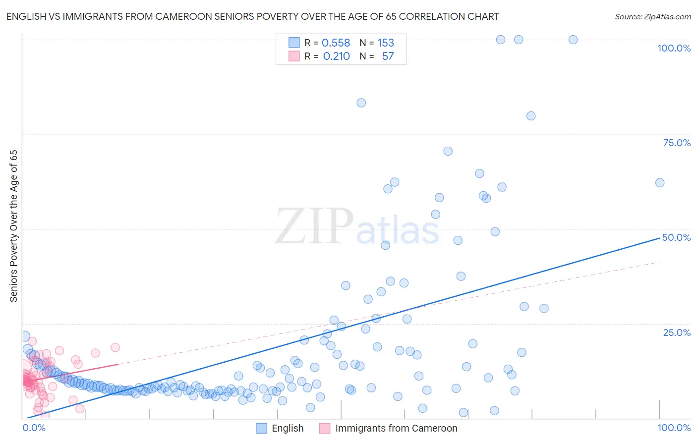 English vs Immigrants from Cameroon Seniors Poverty Over the Age of 65