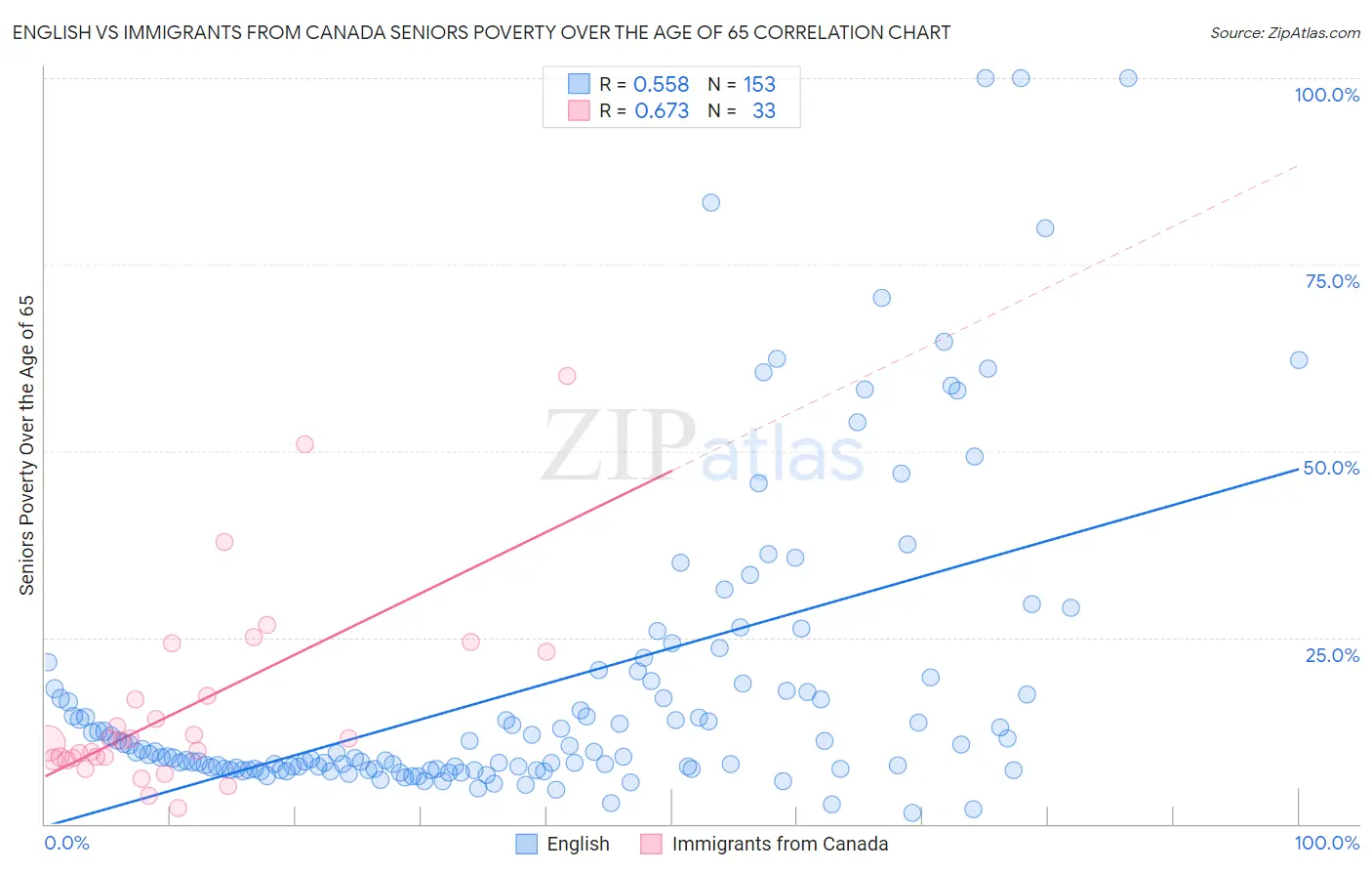 English vs Immigrants from Canada Seniors Poverty Over the Age of 65