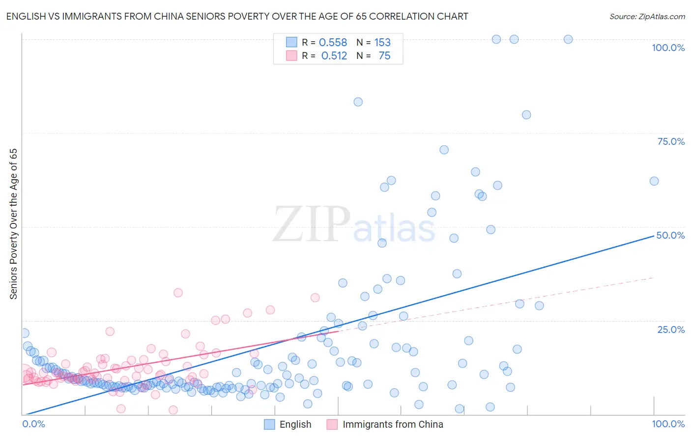 English vs Immigrants from China Seniors Poverty Over the Age of 65