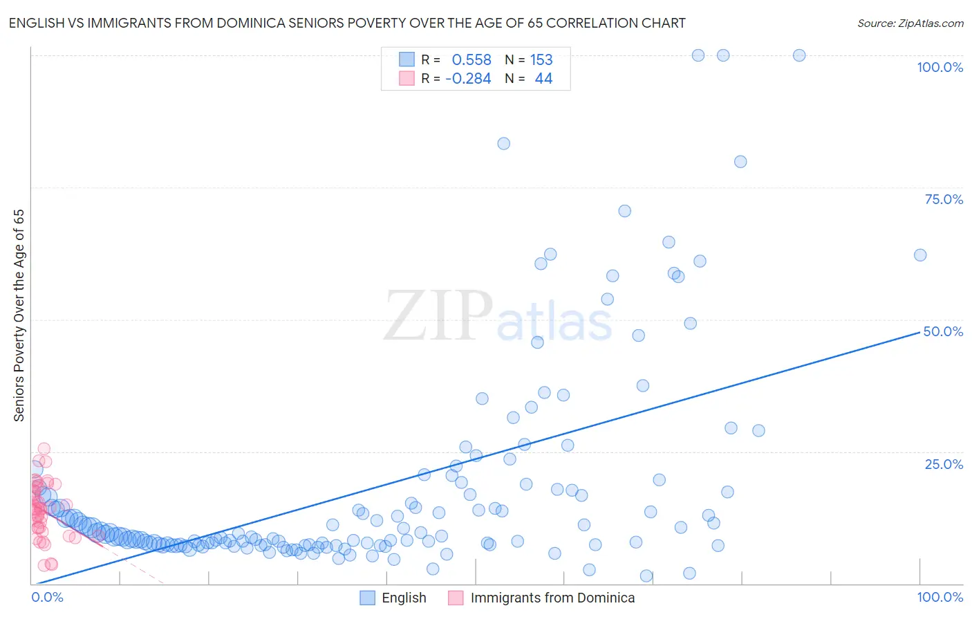 English vs Immigrants from Dominica Seniors Poverty Over the Age of 65