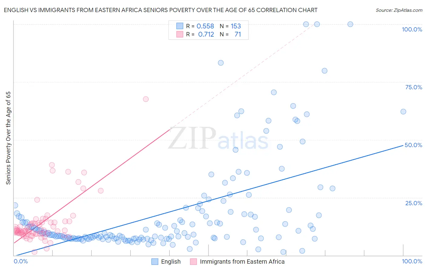 English vs Immigrants from Eastern Africa Seniors Poverty Over the Age of 65